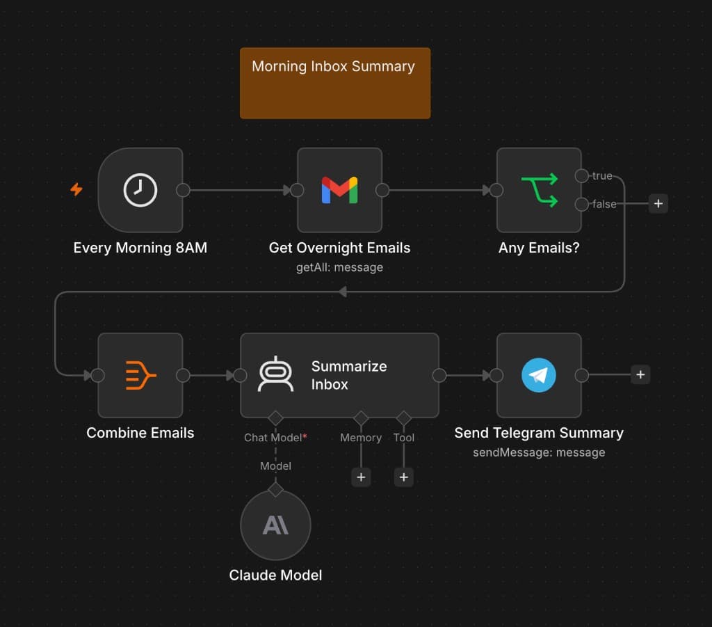 n8n workflow canvas for a morning inbox summary: Gmail overnight emails summarized by Claude and sent to Telegram